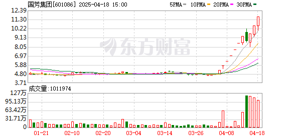 股融通 国芳集团10天9板！这一新赛道起飞 多地借首发经济撬动消费市场