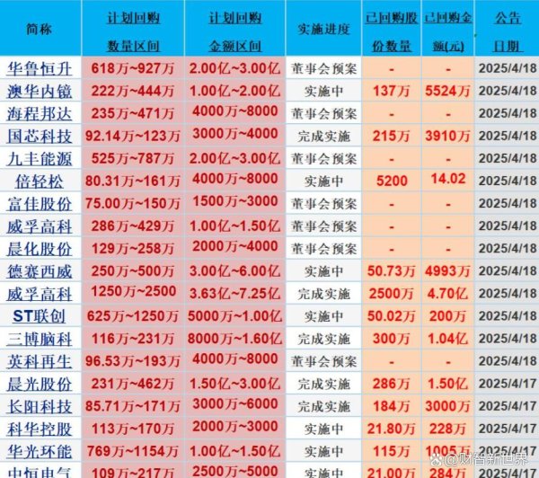 方道配资 重磅！110 家公司开启回购，汽车配件制造龙头在列，名单公布