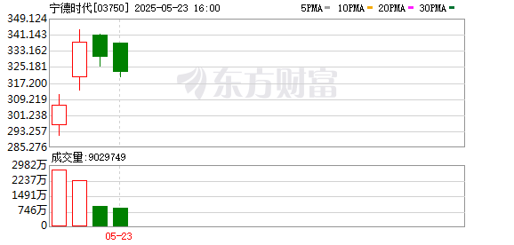 宏源证券 历时128天！宁德时代登陆港股 上市首日涨16.43%