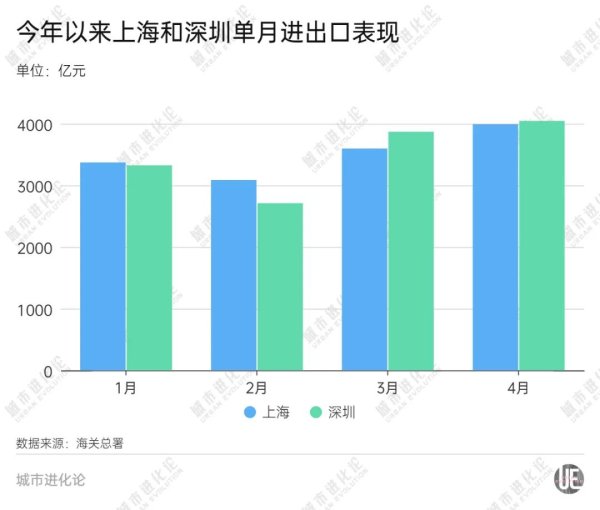 宏融信 城市24小时 | 被上海反超，深圳能否守位“外贸第一城”