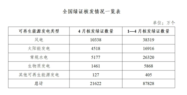 广瑞网 国家能源局：4月核发绿证2.16亿个，环比增长23.94%
