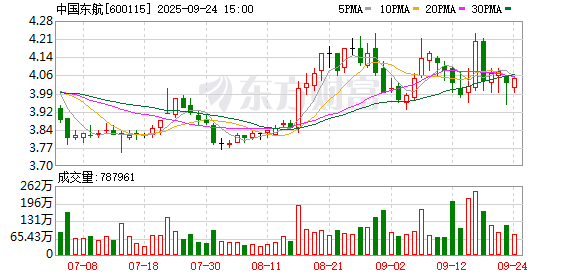 东程配资 东航在广东增投1264个座位数